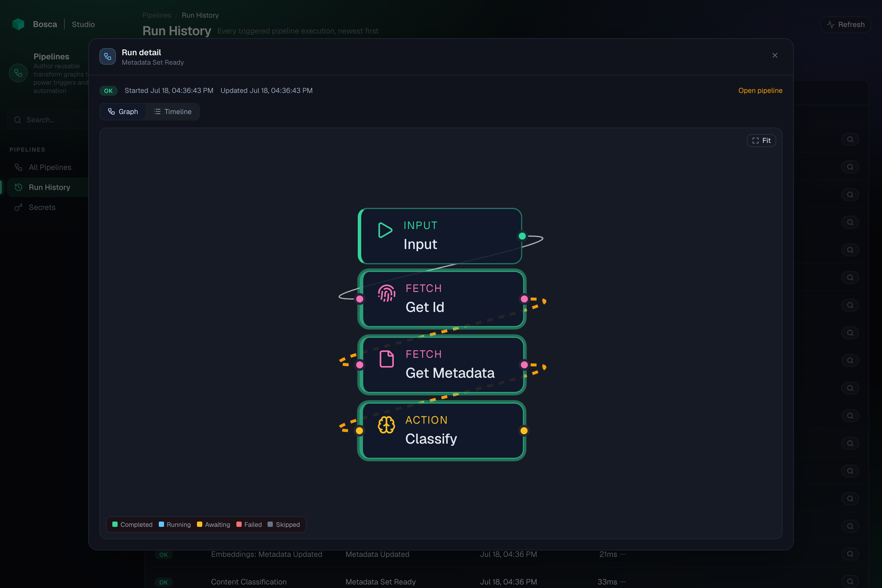 A completed pipeline run in Bosca Studio: every node green, the taken path drawn as animated dashed edges